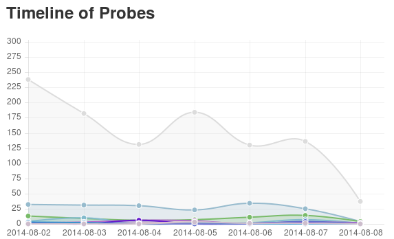 Timeline of unsolicited port probes