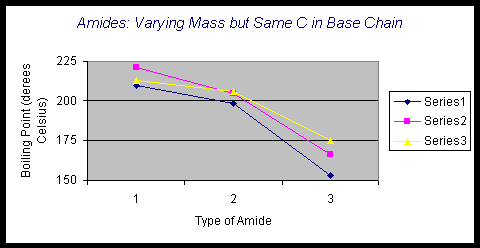 Graph of Varying Mass Amides versus Boiling Point
