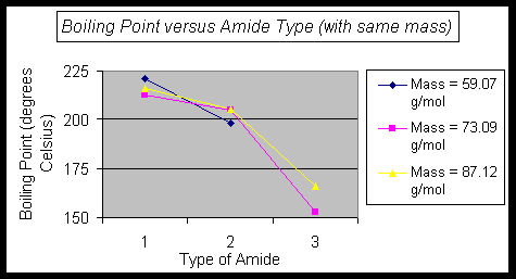 Graph of Boiling Point versus Amide (with same mass)