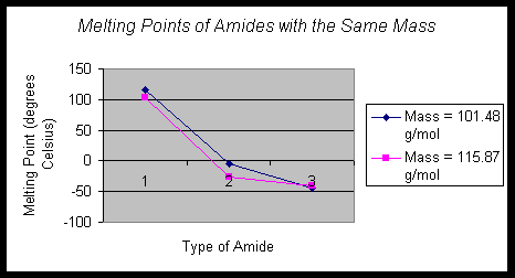 Graph of Melting Points versus Amide (with same Mass)