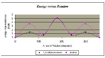 Graph of energy versus angle of rotation for difluoroethane and butane