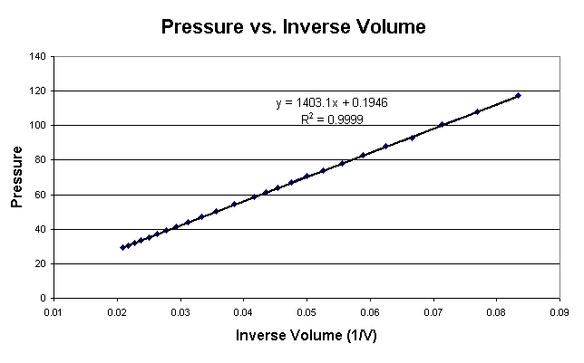 Pressure Vs Volume