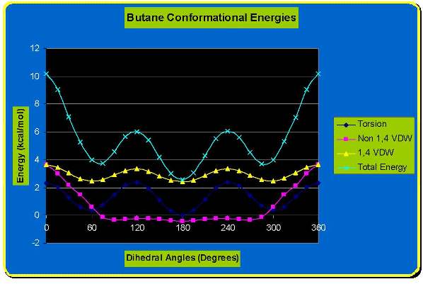 Butane Graph