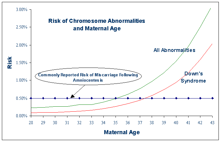 risks as a function of age