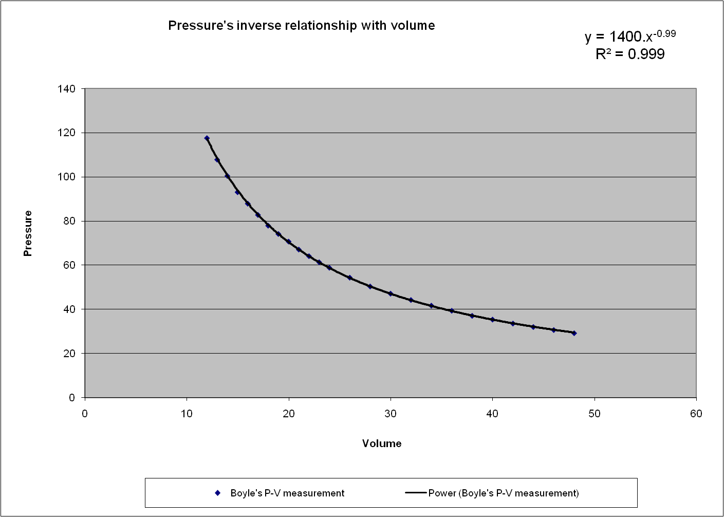 pressure vs. volume graph