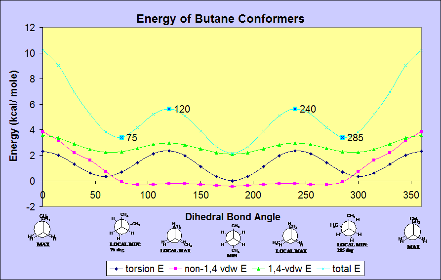 energy of butane conformers graph