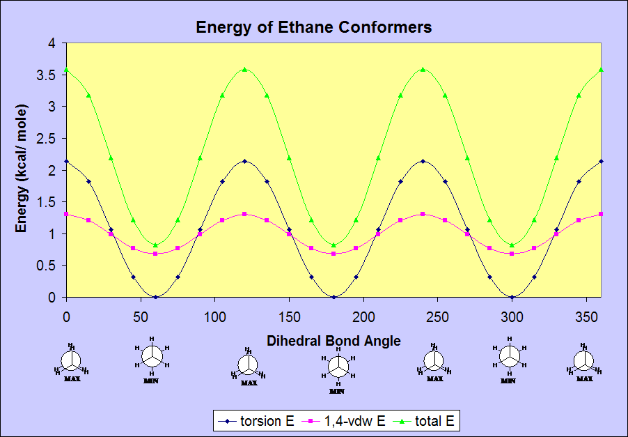 Energy of Ethane Conformers