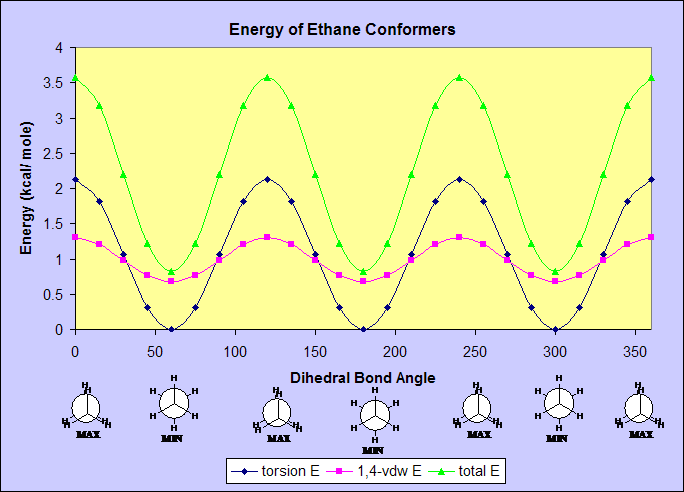 energy of ethane conformers graph