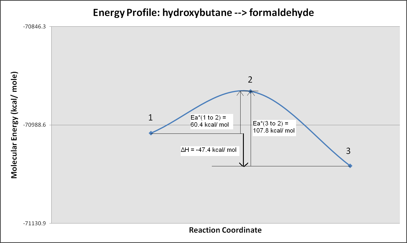 energy profile of reaction