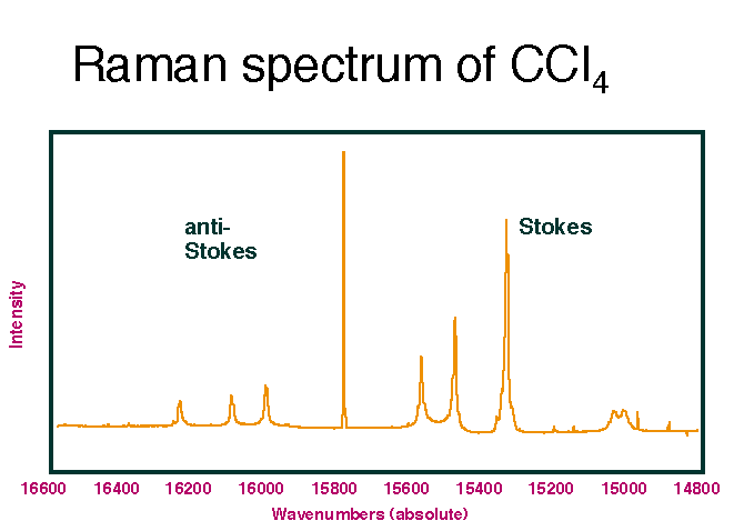 ccl4spectrum