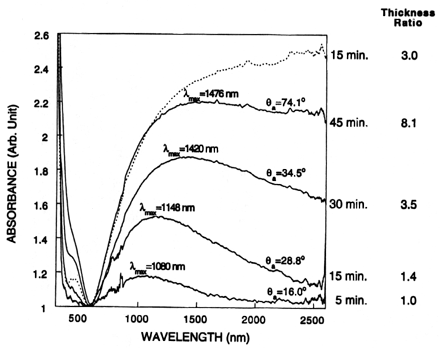 graph: absorbance vs. wavelength