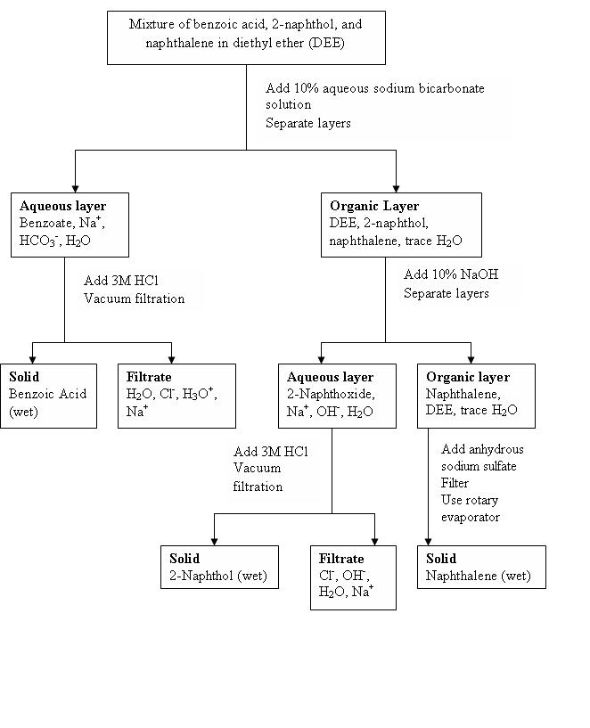 Acid Base Extraction Flow Chart